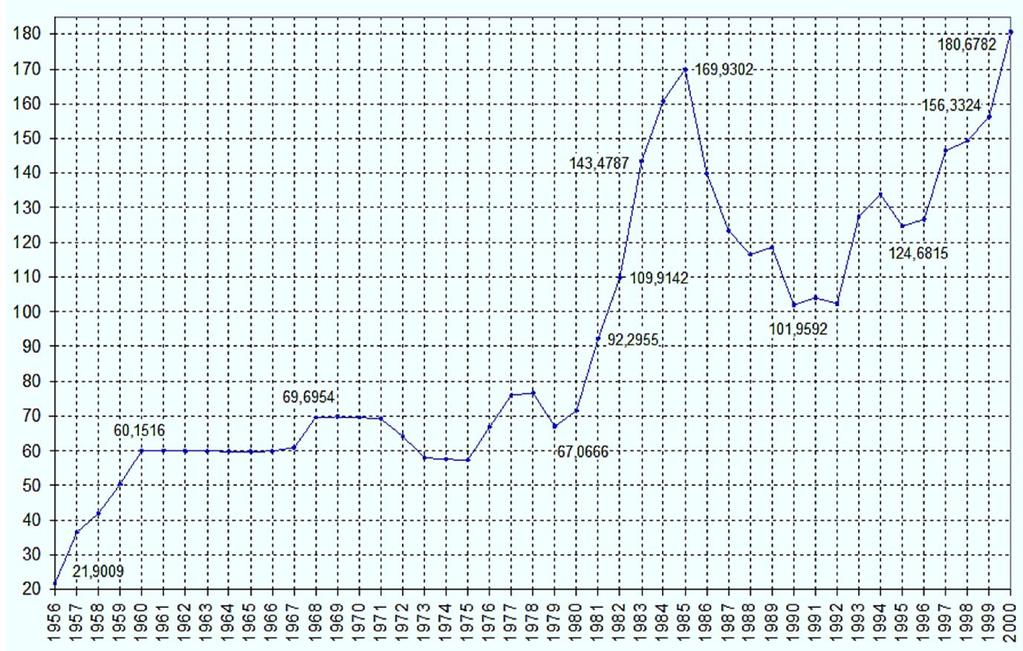 11. Peseta-dollar rate. The chart below shows the peseta-dollar rate (1956 to 2000): how many pesetas could be purchased with one dollar (http://www.economicswebinstitute.org/data/world rates.zip).