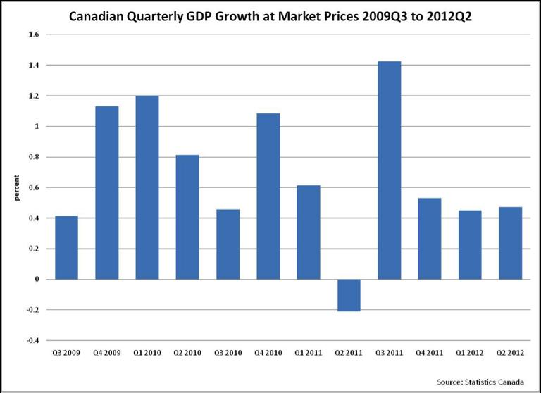 The Bank of Canada, in its October Monetary Policy Report expects the Canadian economy to continue on its path toward full potential, and return to full capacity by the end of 2013.
