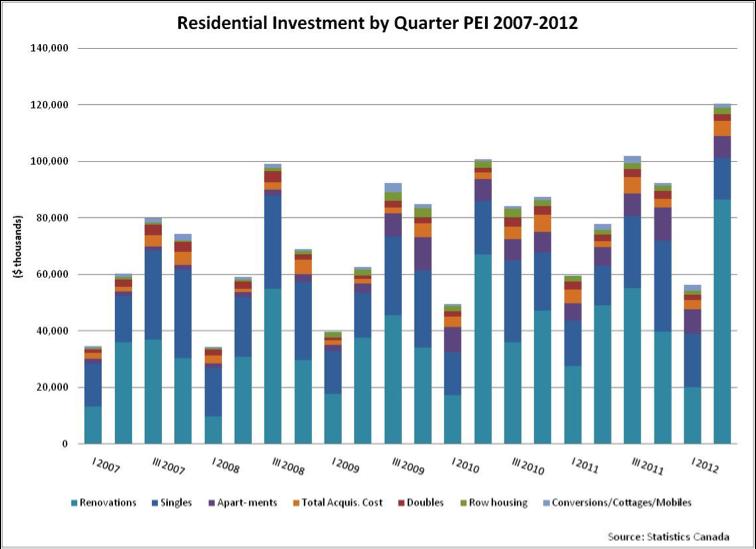 The value of residential investment on the Island increased 28.4 per cent through the first half of 2012, as compared with the same time period in 2011. Gains in the single-detached market, up 11.