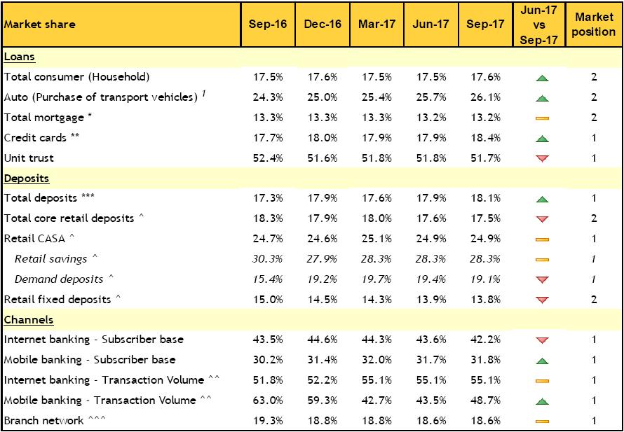 Community Financial Services: Overview of Market Share for Malaysia Note: ¹ Rebased market share due to adjustment made to Industry data by BNM from Jan-15 to Jun-17.