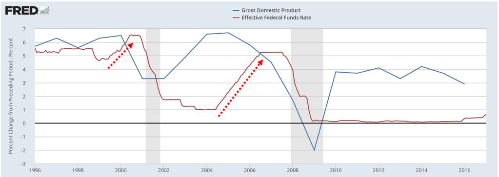 Source: Federal Reserve, Global Financial Private Capital analysis The red dotted arrows indicate that a steep rise in interest rates (maroon line) preceded a fall in GDP growth (blue line) and drove