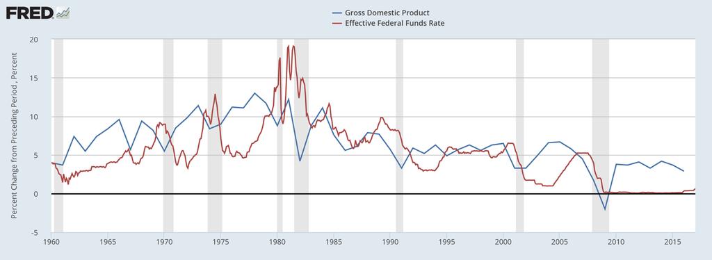 Go back half a century, and the chart below shows that each recession happened after a sharp rise in interest rates.