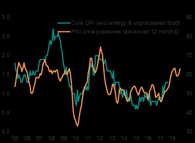 As such, the survey suggests that deflationary forces have abated, fueling confidence that reflationary pressures are becoming more engrained in the economy.