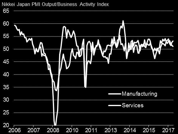 16 Japan sees sustained solid Q3 growth and rising prices The Nikkei Japan Composite PMI Output Index slipped to 51.7 in September from 51.