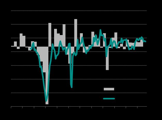 However, historical comparisons of the PMI with GDP suggest that the survey data indicate the economy grew at a solid quarterly rate of approximately 0.5% in Q3, down only slightly from 0.6% in Q2.