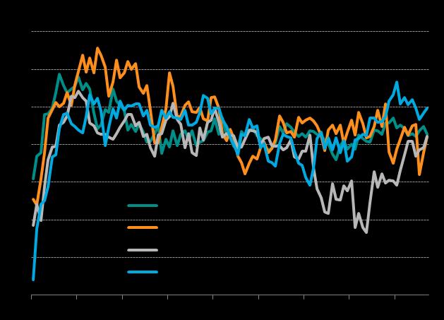 A relatively weaker, though still solid, PMI was seen in Japan. Of the four BRIC nations, Russia reported the strongest improvement in business conditions for the eleventh successive month.