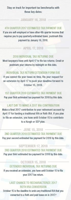 ACTIONS YOU CAN TAKE CONTRIBUTE MAXIMUM AMOUNT TO RETIREMENT ACCOUNTS You have until April 17, 2018, to contribute your maximum amounts to your IRA accounts (dates may vary by state).