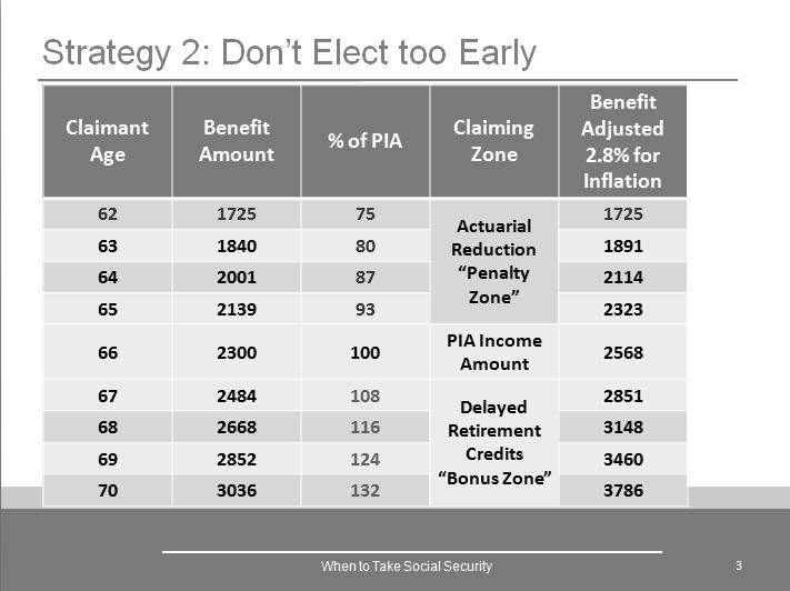 4 Workbook: When to Take Social Security STRATEGY #2: DON T ELECT TOO EARLY 2.