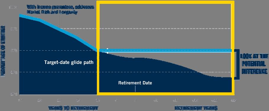 Institutional Retirement Income Options No Income Guarantee Managed payout program Systematic