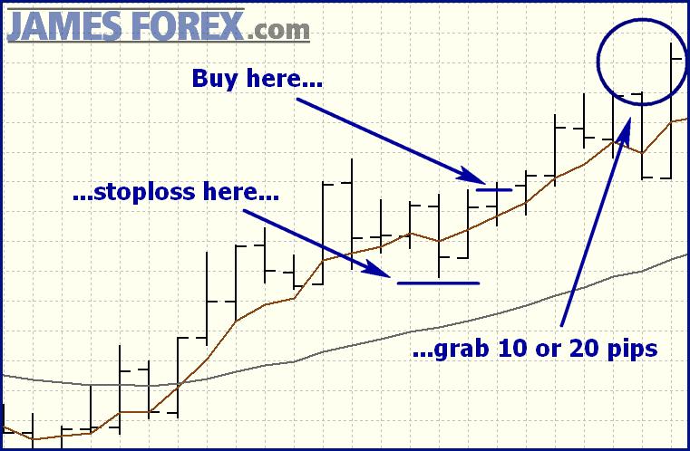 STEP #3 BUY when price breaks the high of that bar (and place your stoploss below the low).