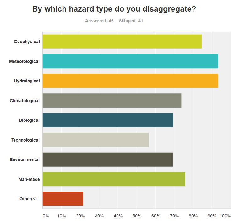 Over 90% of countries currently collect data disaggregated by hydrological and meteorological hazard types, and over 80% of countries collect data on geophysical hazards; these are the three most