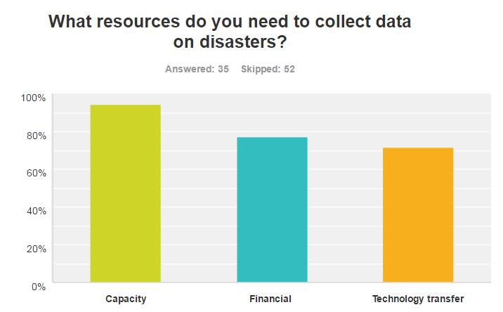 1.1.3. Capacity needs to develop disaster loss data 94% of those countries which are not currently collecting disaster loss data, indicated that they require the capacities to do so.