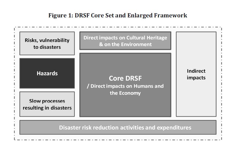 in five countries in the Asia and Pacific, the analysis of direct and indirect impacts from disasters is conducted on a specific case-by-case approach.