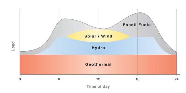 Why Geothermal Energy? 1.