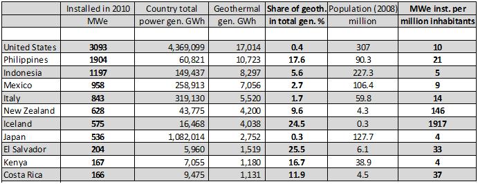 The exploitable geothermal energy potential in several areas is far greater