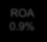 R140bn the remainder of R47bn is attributable to equity returns ROA 0.