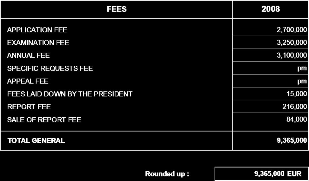 income is estimated on the new fees levels (application and