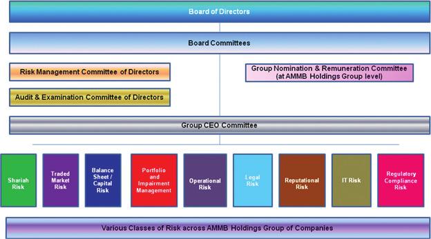 The Board has also established the Group CEOs Committee to assist it in managing the risks and businesses of the Group.