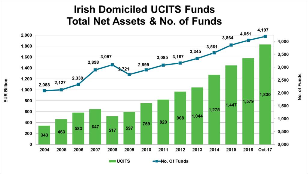 Irish Domiciled Asset Breakdown UCITS represent 75% of Irish