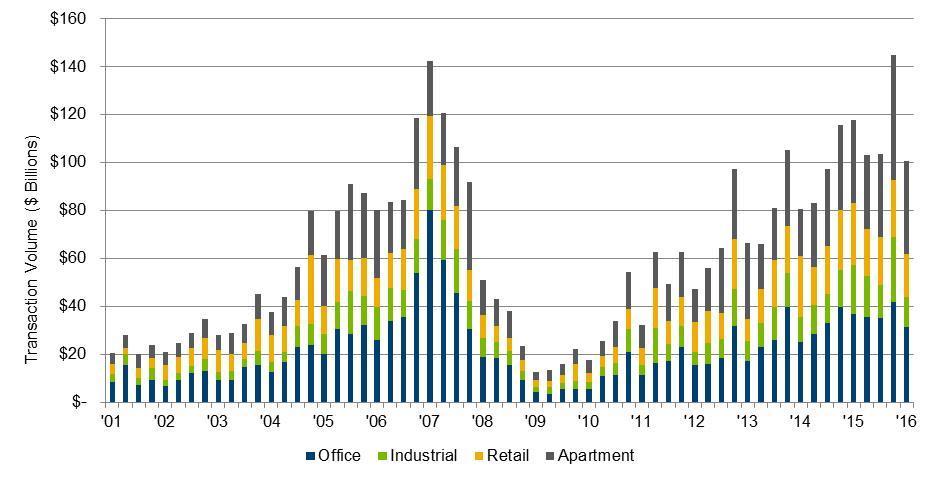 U.S. Commercial Real Estate Markets CRE TRANSACTION VOLUME - QUARTERLY SOURCE:RCA, AON HEWITT 3/3/206 U.S. real estate is now in a fairly mature stage of its cycle, with sector returns expected to be roughly in line with long-term averages this year.