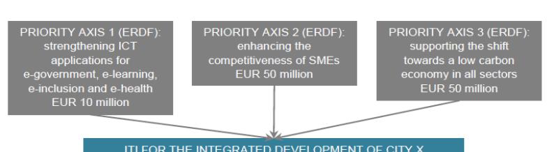 Instruments: ITI Integrated Territorial Investment Bundling of funding from several priority axes of