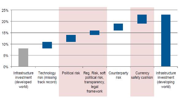 Uncertainty = risk = higher financing costs = higher returns