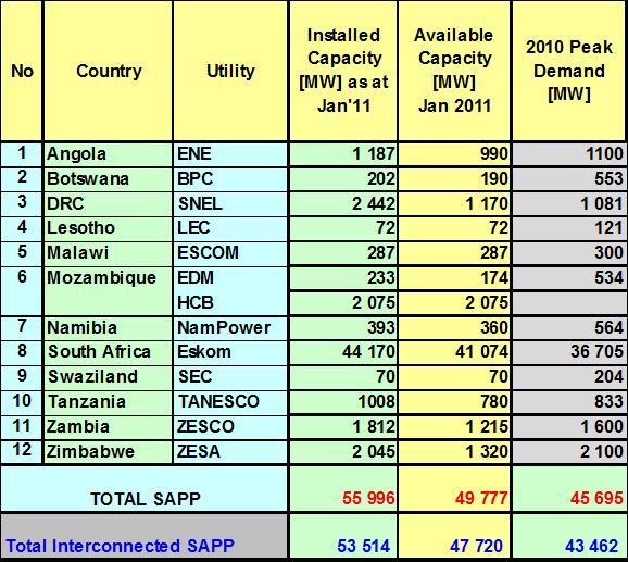 SAPP unmet energy demand Reserve margins insufficient Many countries inadequate supply to meet load demands