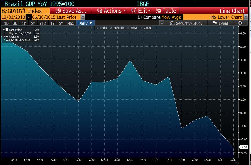 Emerging Markets Outlook Brazil Slowing Growth Source: Bloomberg, Dates