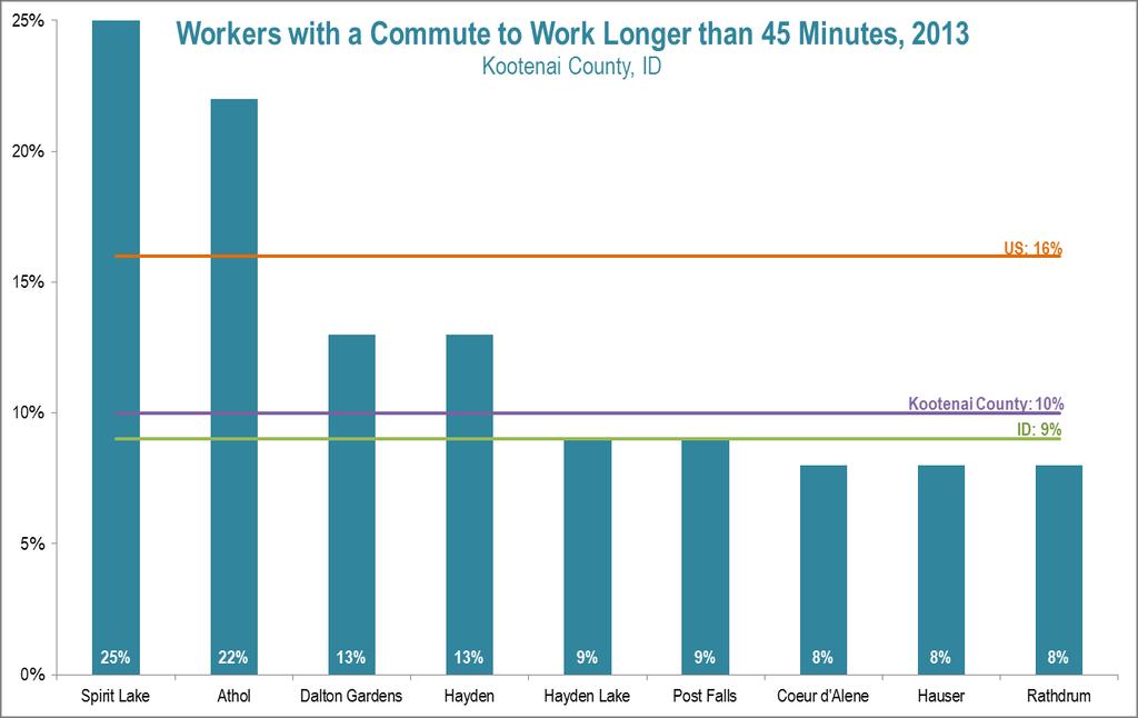 Source: ACS 09-13, S0801, of workers