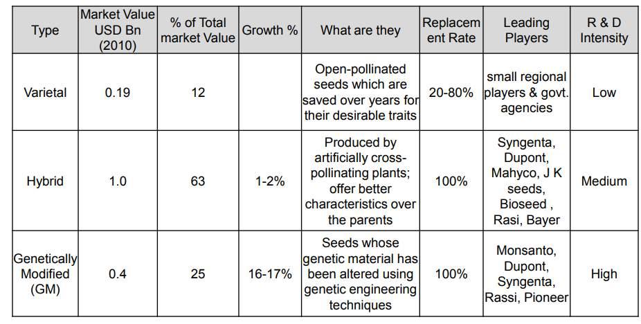 Indian Seed Market: Crop Profile GM Seeds growth is expected to shoot up with introduction of GM traits in Egg plant &