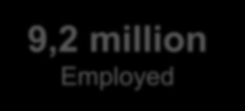 as adult unemployment 11,1 million Labour force 9,2 million