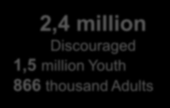 active 2,4 million Discouraged 1,5 million Youth 866 thousand