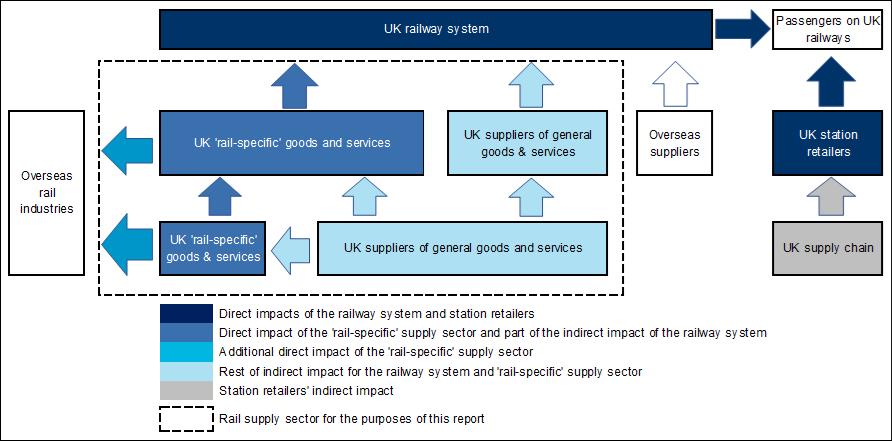 above example would be 50 million, and the indirect GVA impact, 28 million. The diagram above illustrates a standard economic impact study on that basis.