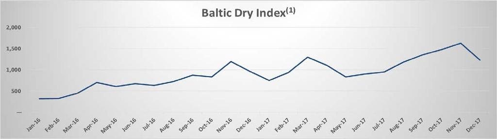 Drivers of 2017 Performance The Baltic Dry Index, a measure of dry bulk market performance, up 64% to an average of 1,137, from an average of 692 for 2016.