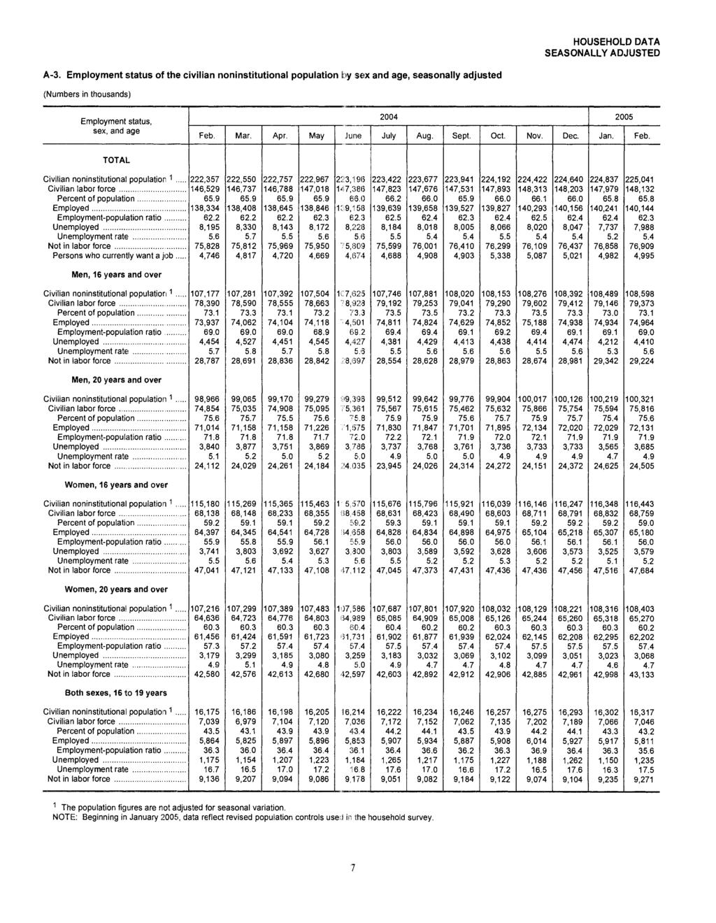 A-3. Employment status of the civilian noninstitutional population by sex and age, seasonally adjusted (Numbers in thousands) Employment status, sex, and age 2005 Mar. Apr. May June July Aug. Sept.