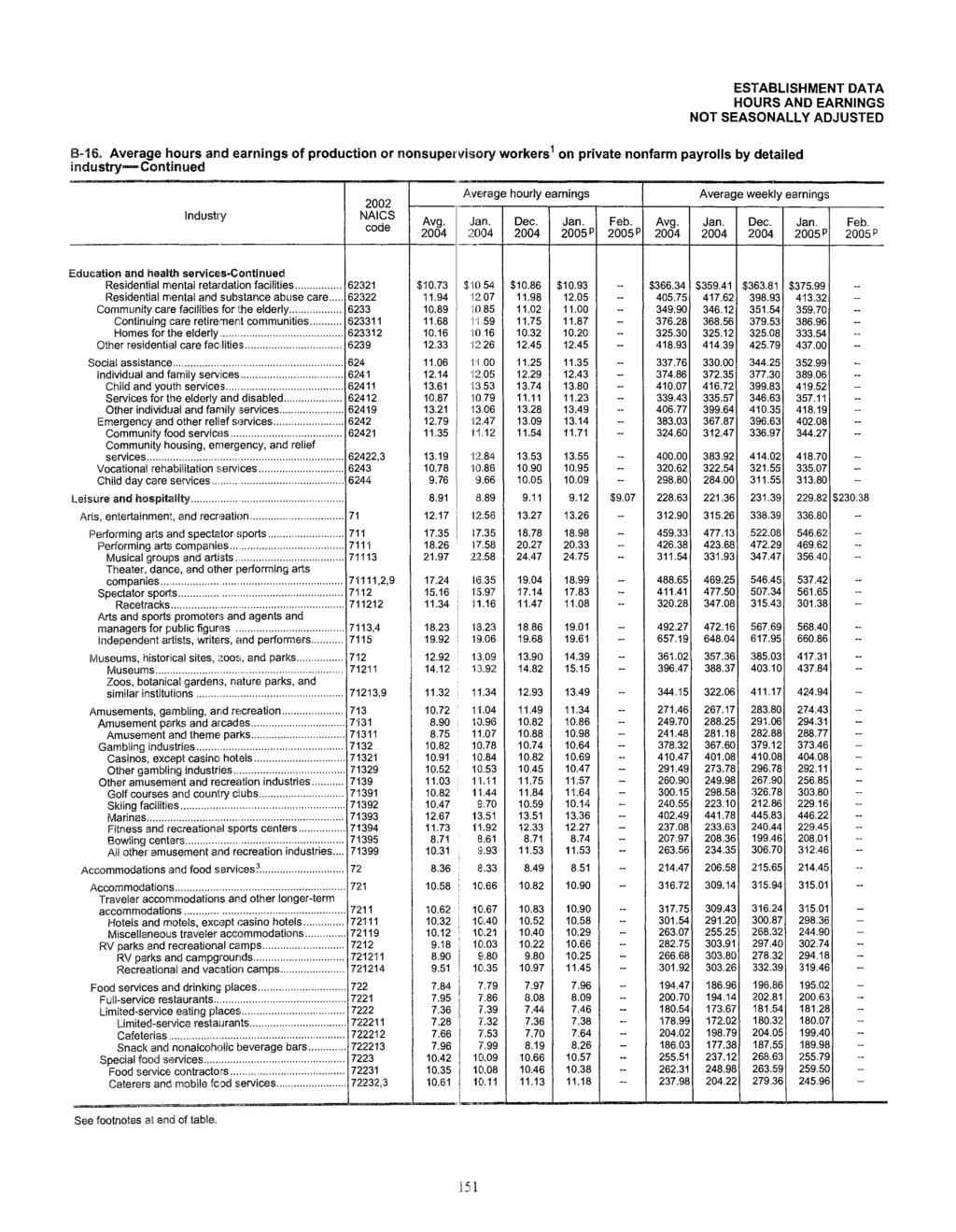 Industry 2002 NAICS code Avg. Average hourly earnings Avg. Average weekly earnings Education and health services-continued Residential mental retardation facilities 62321 $10.73 $10,54 $10.86 $10.
