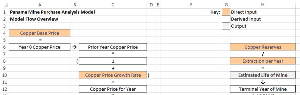 Mining Company Case Study (continued) In cell A30, the after-tax cash flow per year is added as cumulative sums. An IF Statement and MAX function in Excel is used to find the payback period.