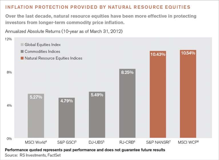 Natural Resource Equities Offer Differentiated Sources of Potential Returns Finally, natural resource equities offer two unique and meaningful sources of potential returns that cannot be captured