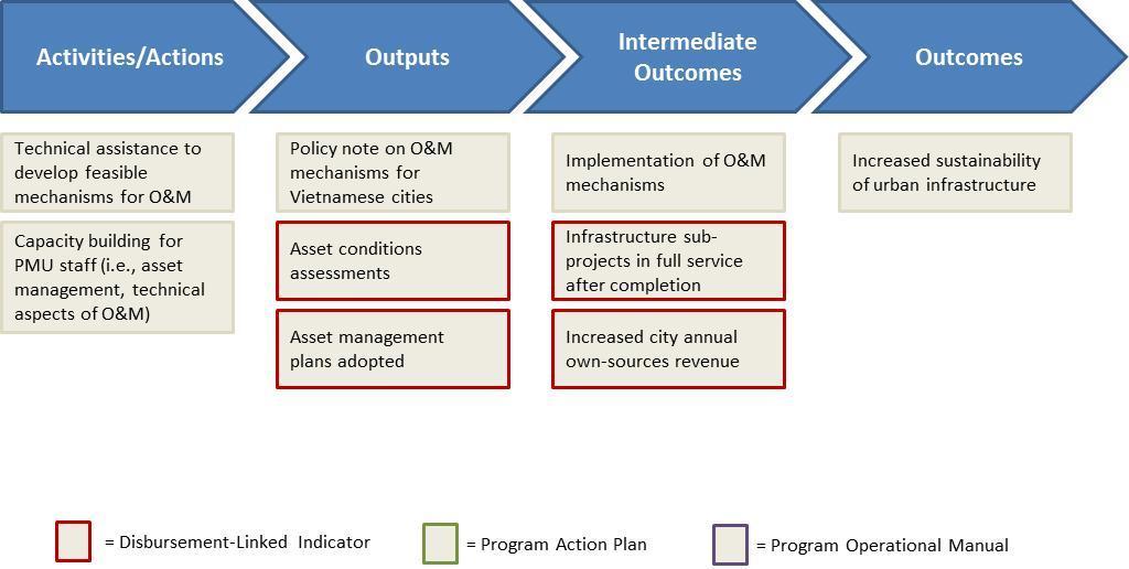 Figure 8: Results Chain for Results Area 3 Sustainability of Infrastructure Figure 9: Results Chain for Results Area 4 National Policy, Support, and Oversight Program Requirements for Monitoring and