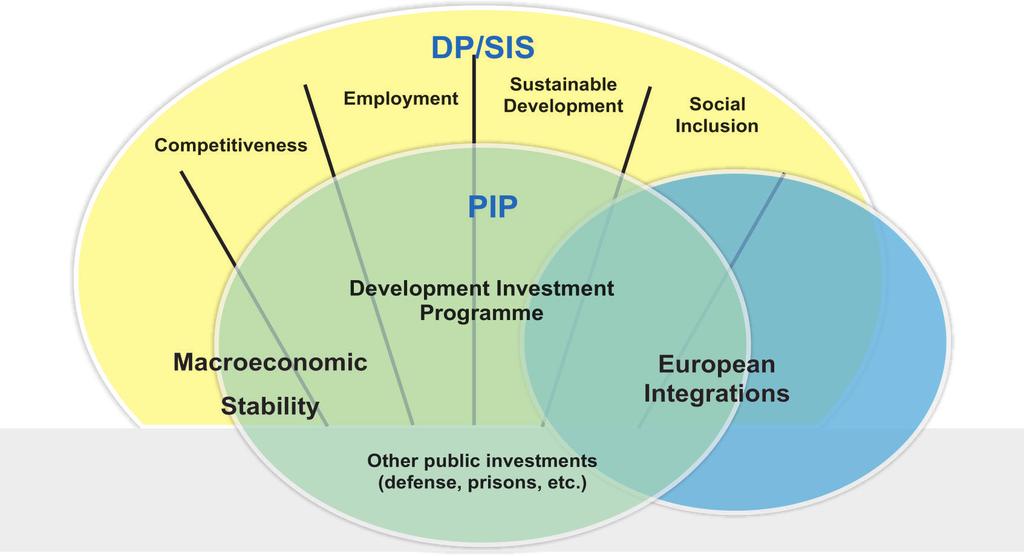 PIP enables formulation and result based monitororing of projects in line with strategic development objectives STRATEGIC PLANNING AND PUBLIC EXPENDITURE MONITORING Мethodology, development and