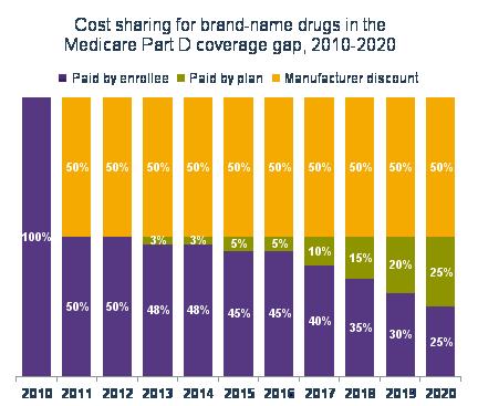 Phased elimination of the Part D coverage gap Brand-name drugs Between now and 2020, the