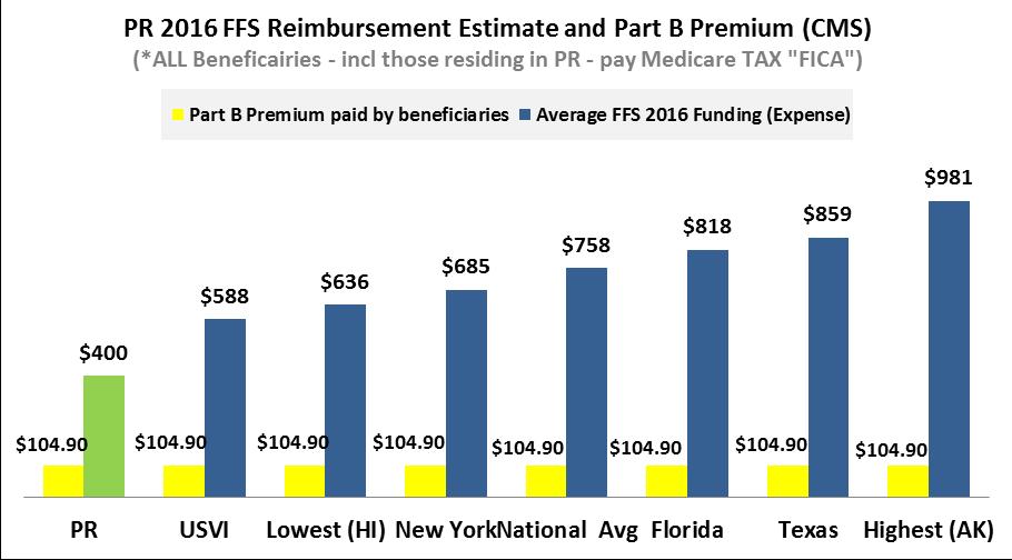 The Real Scoring of Medicare Savings in PR Ratio of Premium to Medicare FFS Funding PR USVI Lowest (HI) New York National Avg Florida Texas Highest (AK) Paid by Beneficiary $1.00 $1.