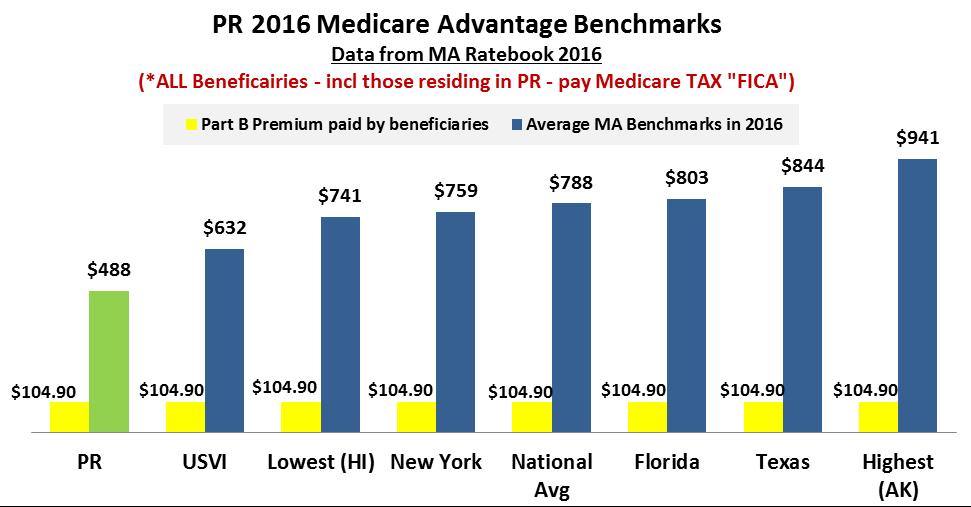 The Real Scoring of Medicare Savings in PR Ratio of Premium Paid by Beneficairies to Medicare Advantage Funding PR USVI Lowest (HI) New York National Avg Florida Texas Highest (AK) Paid by