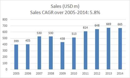 However, over time, the group had delivered a sales CAGR of 5.8% over 2005-2014 and recurring profit CAGR of 11% over the same period. Sales has grown 1.7x and profit grew 2.5x over the last 5 years.
