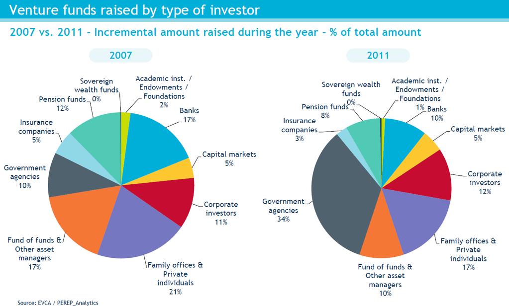 Incremental amounts raised by venture capital funds during the year reached over EUR 8 billion in 2007, over EUR 6 billion in 2008, over EUR 3 billion in both 2009 and 2010, and EUR 4.