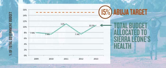 Outcomes of Advocacy Strategy Increase in allocation from 7.4% in 2012 to 10.