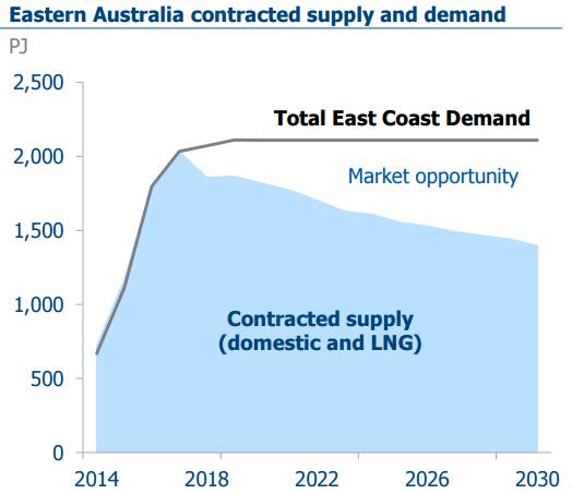 Surat Basin coal seam gas Material long-term supply opportunity in a short market Strong market dynamics with unprecedented demand growth from new LNG plants Potential demand from domestic and export