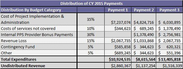 February 2015 19 DSRIP Funds Allocation of Expected Year 1 Payment Once received by the Lead, the payment for CY 2015 (DY1) would be distributed according to the funds flow plan.