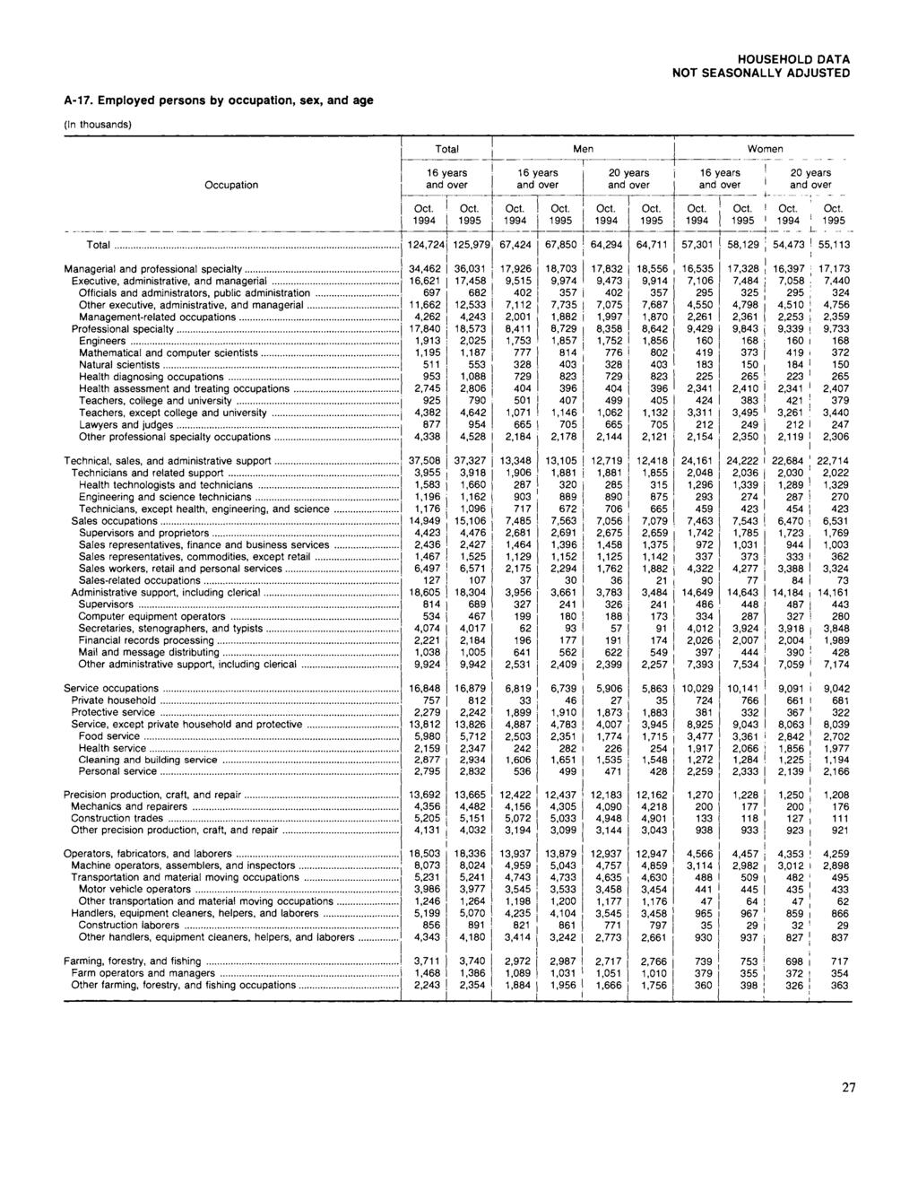 HOUSEHOLD DATA NOT SEASONALLY ADJUSTED A-17. Employed persons by occupation, sex, and age (n thousands) Occupation Total 16 years and over 16 years and over Men!