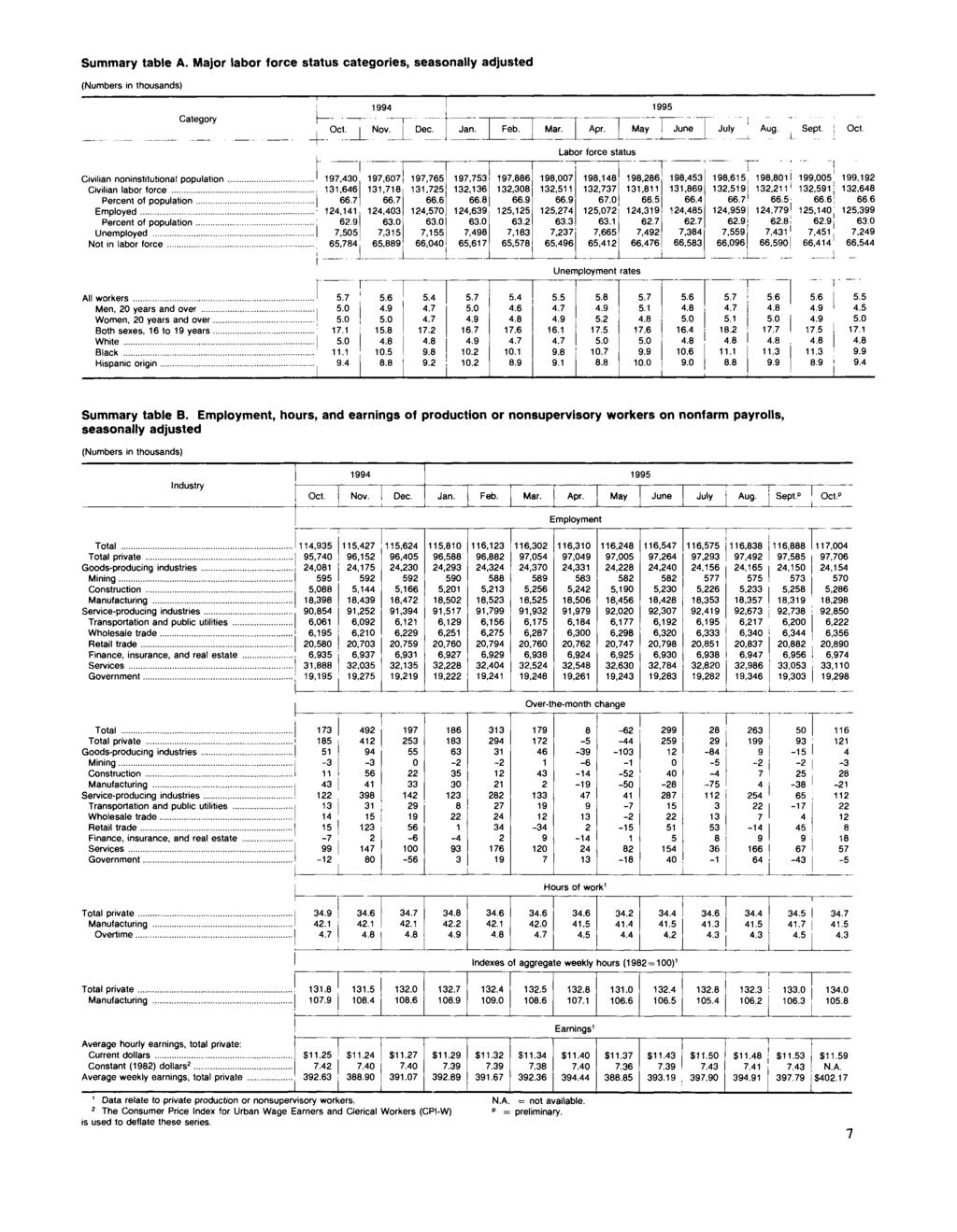 Summary table A. Major labor force status categories, seasonally adjusted (Numbers in thousands) Category Nov. i Dec. Mar. Apr. May Labor force status July Civilian noninstitutional population.